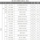 다음주 전국 1만3495가구 청약 접수…올해 마지막 분양 이미지