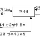 건강보험료 등 체납 시 관세환급액에서 우선 징수한다 이미지