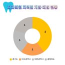 서울하늘플란트치과의원 이미지