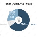 [KBS여론조사] 이재명 "국민 반대하면 안한다"는데, 국토보유세 반대 60.2% 이미지