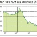 가파른 엔화 약세… 대일 수출기업에 직격탄 이미지