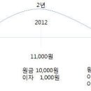 단리와 복리 이미지