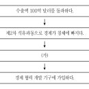남경석유 | 2020년도 국가공무원 9급 공채 필기시험 - 한국사