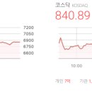 삼성솔라이엔에스주 태양광발전소 | 마감시황 2026/08/20(목) - 코스피 6,852.58 △381.41(+5.89%), 코스닥840.89 △16.43 (+1.99%)