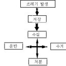 수질 및 폐기물 처리 사례연구 이미지