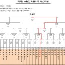 2018년 제7회 수원컵 리틀야구 페스티벌 대진표 이미지