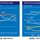 세계 육류가격 2.8% 하락… 돼지고기 가격 약세 이미지