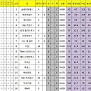 7월 6일 경기결과, 기록지 / 현재 팀순위 이미지