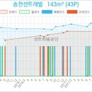 이마트에브리데이 미아동점 이미지