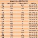 중국 경기하강에도 23곳 최저임금 인상 이미지