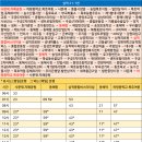 삼척농협주유소 이미지
