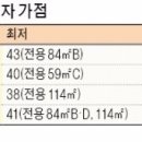 신길 '힐스테이트클래시안' 인기… 청약가점 84점 만점 당첨자 등장 이미지