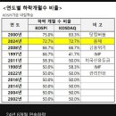 코스피 하락, 코스피닥 동시하락 개월수 이미지