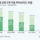 &#34;하이브리드만 팔리는 세상&#34;…쏘렌토 69%·싼타페 63% 차지 이미지