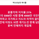 윤똘각하 지지율 21% 이미지