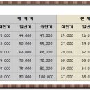 동도센트리움부동산공인중개사사무소 이미지
