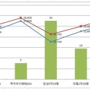 두정동 대림2차 입주후 6개월 이미지