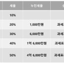 상속세와 증여세를 한 푼도 내지 않아도 되는 공제 제도 이미지