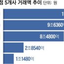 아모레퍼시픽 유성점