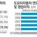 3년전 고객 지적 무시… 1등 자만심이 ‘도요타 굴욕’ 불렀다 이미지