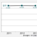 금남로5가 교차로 이미지