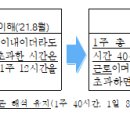 연장근로 한도 위반 기준 행정해석 변경 이미지