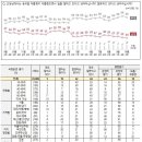 尹 지지율 또 최저 경신. 서울 '10%대' 폭락 이미지