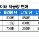 SKT, KT, LGU+ 새로운 요금제 정보!! 이미지