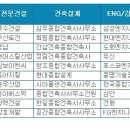 [5월 건설워커 랭킹] 건설사 취업인기순위 빅4 삼성물산, 현대건설, 대우건설, 포스코건설 이미지