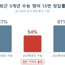 수능 영어 듣기에서 제일 많이 틀리는 문제, 15번 (정답률 54%) 이미지