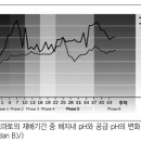 수경재배 - 배지내 EC와 pH 및양분의 모니터링(2) 이미지