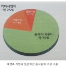 비례율 78.4%로 낮아질 수 밖에 없었던 이유?(보완내용포함) 이미지