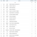 2026년 하반기 새마을금고 신입직원 지원현황(8/5, 15시 기준) 이미지