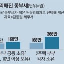 부부 공동소유 권하더니…종부세 폭탄 맞겠네 이미지