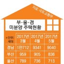 경남 미분양 주택 두 달 연속 감소 이미지