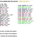 (과거 20년간) 연세대 법대 vs 고려대 정경 인풋(수능점수) 비교 이미지