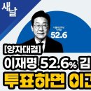 양자대결 하면 이재명 52.6% 김문수 35.5% 투표하면 이긴다 이미지