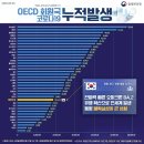 OECD회원국 코로나19 누적발생 및 누적사망자 현황 (3.25 기준) 이미지