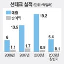 선테크