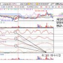 스토캐스틱 매매기법1 이미지