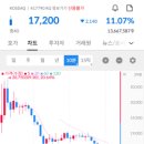 대유플러스14BW 채권 공모 청약 대충 전략 - 요새 채권 가격도 안 좋은데 환불일이 4일이라???