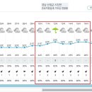 Re: 제919차(18기-38차 / 2024.7.20.) 지리산 천왕봉 정기 산행[날씨예보] 이미지