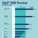 2024년 최고 성과를 거둔 S&amp;P 500 섹터 시각화 이미지