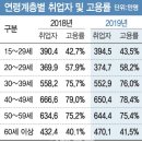 40대 고용난 창업 카드 꺼내든 정부…5년내 10곳 중 7곳 폐업 이미지