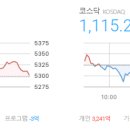 아이에스비엠솔루션 주식회사 | 마감시황 2026/02/10(화) - 코스피 5,301.69△3.65(+0.07%), 코스닥 1,115.20 ▼12.35(-1.10%)