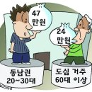서울에서 ‘월세살이’도 세대와 지역에 따라 양극화 현상을 보였다 이미지