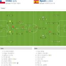 2010 남아공 월드컵 조별예선 H조 3R 칠레 vs 스페인 이미지