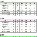 대전광역시 2월11일 아파트 실거래(건수:355건 대덕테크노밸리2차푸르지오1단지,갑천3블록 트리풀시티,대전 갑천3블록 트리풀시티,센트럴파크2단지 신고가:38건) 이미지