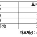 수용 대상 토지에 농사를 지었다면 8년 자경 감면도 챙겨보자~! 이미지