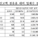 전기공사 실적액 31조3500억…전년比 2.91%↓ 이미지